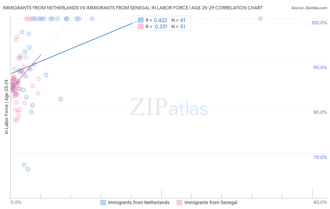 Immigrants from Netherlands vs Immigrants from Senegal In Labor Force | Age 25-29