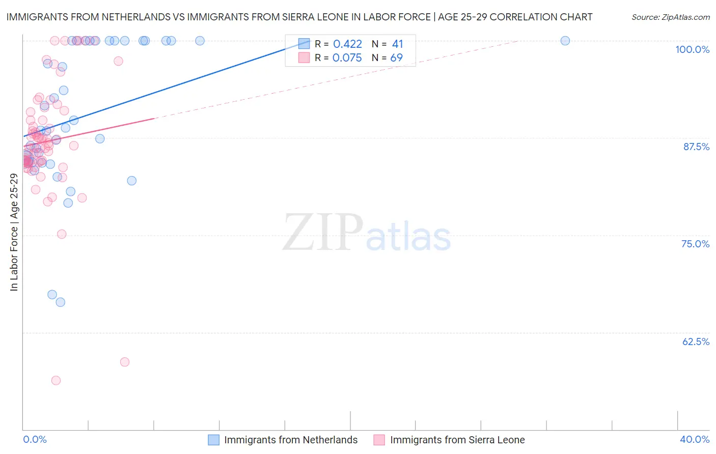 Immigrants from Netherlands vs Immigrants from Sierra Leone In Labor Force | Age 25-29