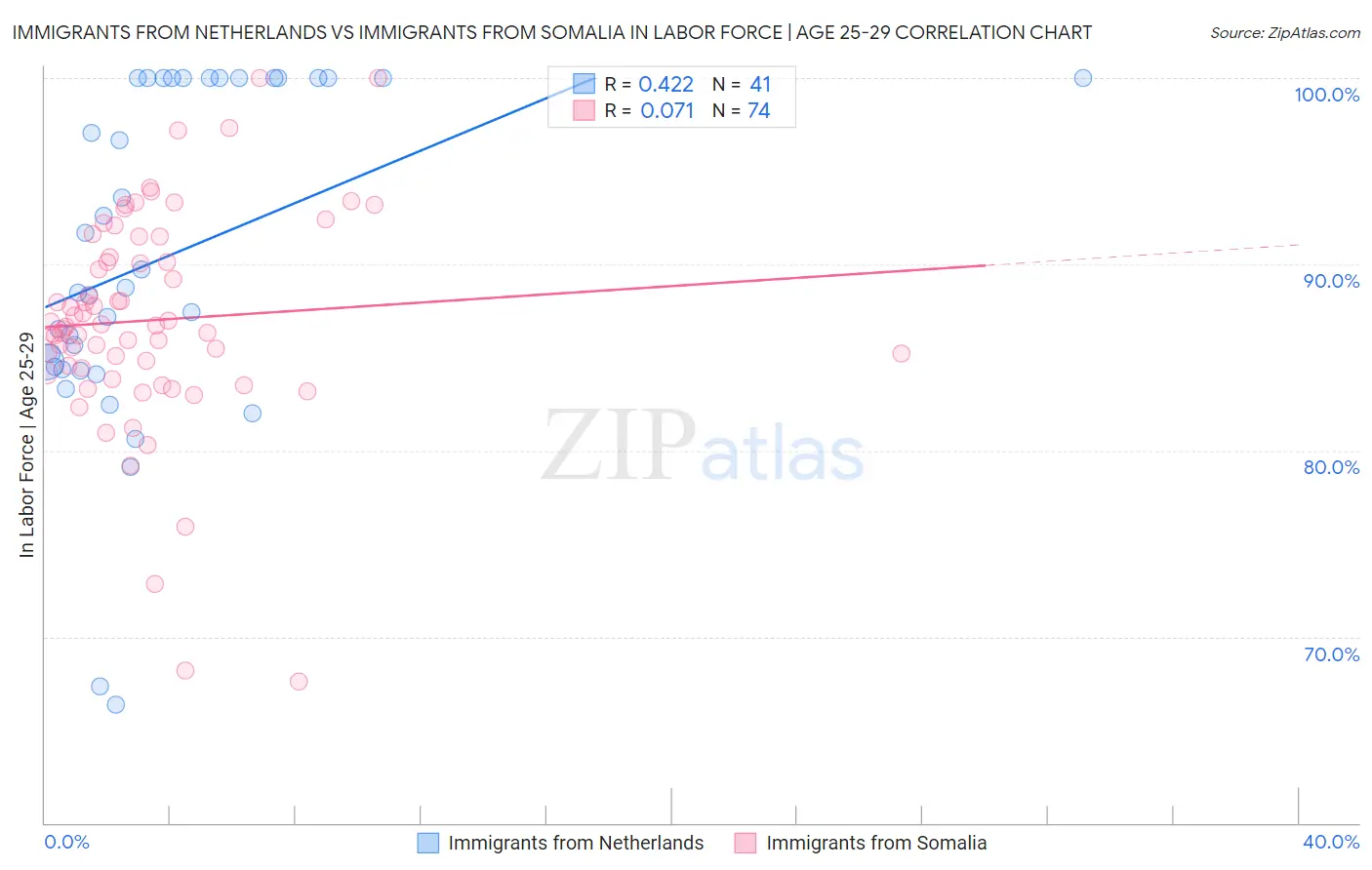 Immigrants from Netherlands vs Immigrants from Somalia In Labor Force | Age 25-29