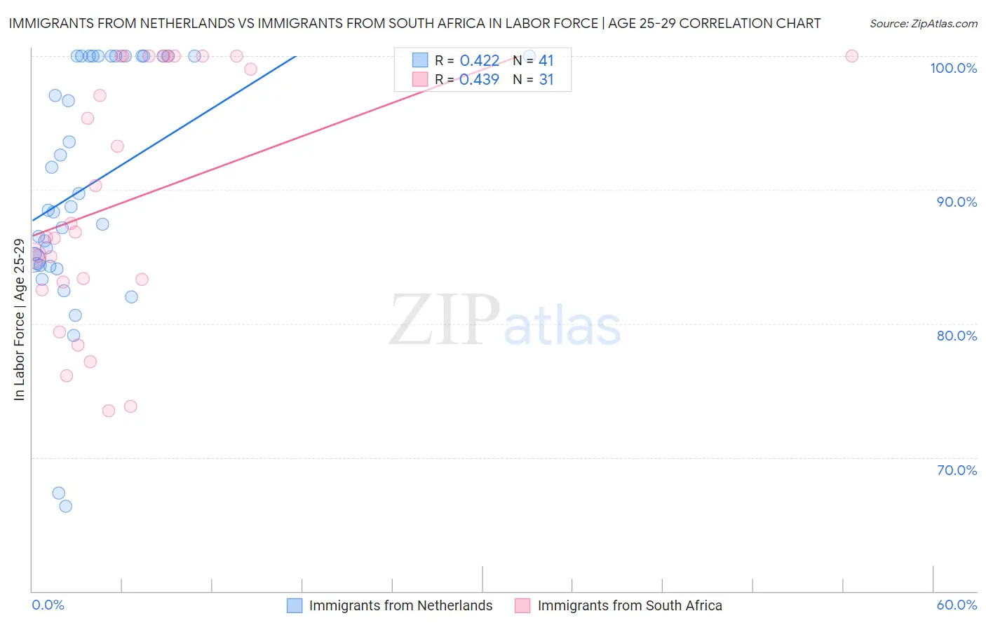 Immigrants from Netherlands vs Immigrants from South Africa In Labor Force | Age 25-29