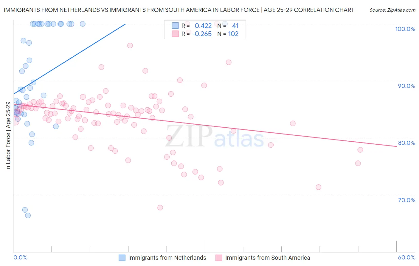 Immigrants from Netherlands vs Immigrants from South America In Labor Force | Age 25-29