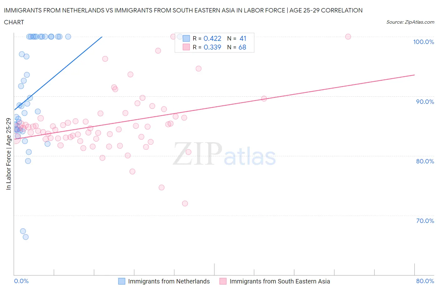 Immigrants from Netherlands vs Immigrants from South Eastern Asia In Labor Force | Age 25-29