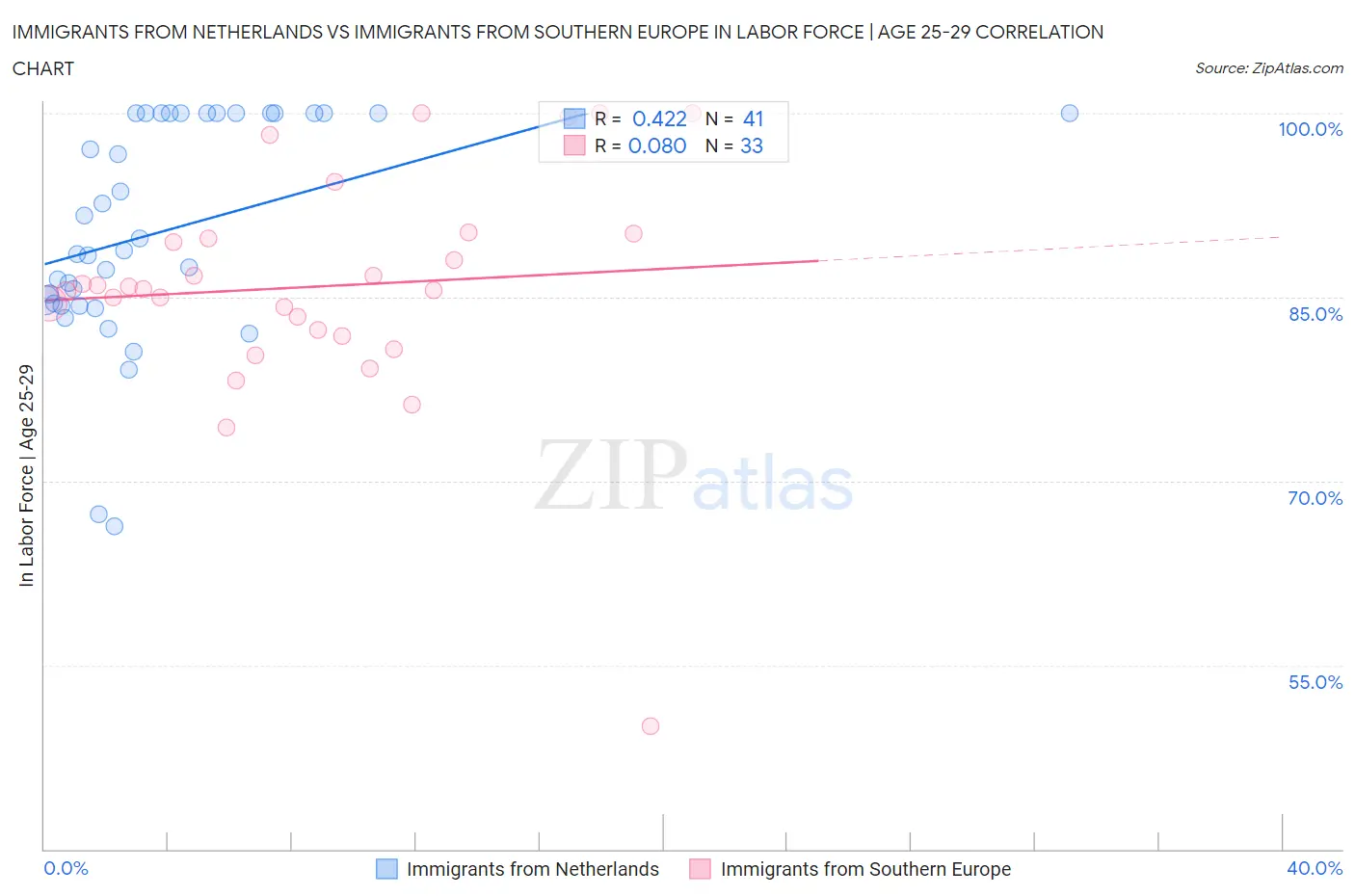 Immigrants from Netherlands vs Immigrants from Southern Europe In Labor Force | Age 25-29