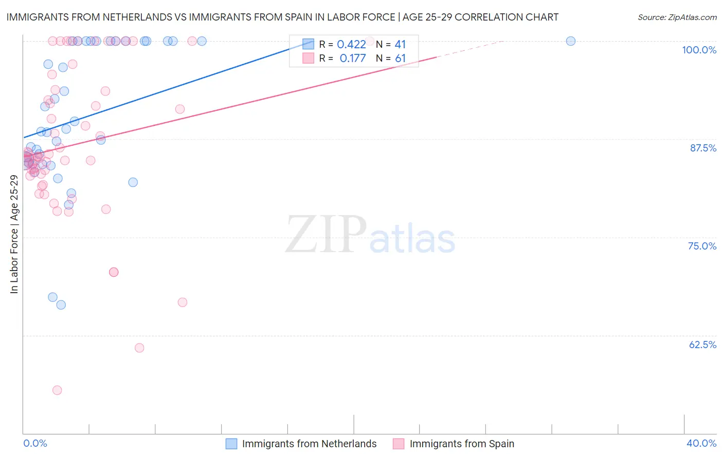 Immigrants from Netherlands vs Immigrants from Spain In Labor Force | Age 25-29