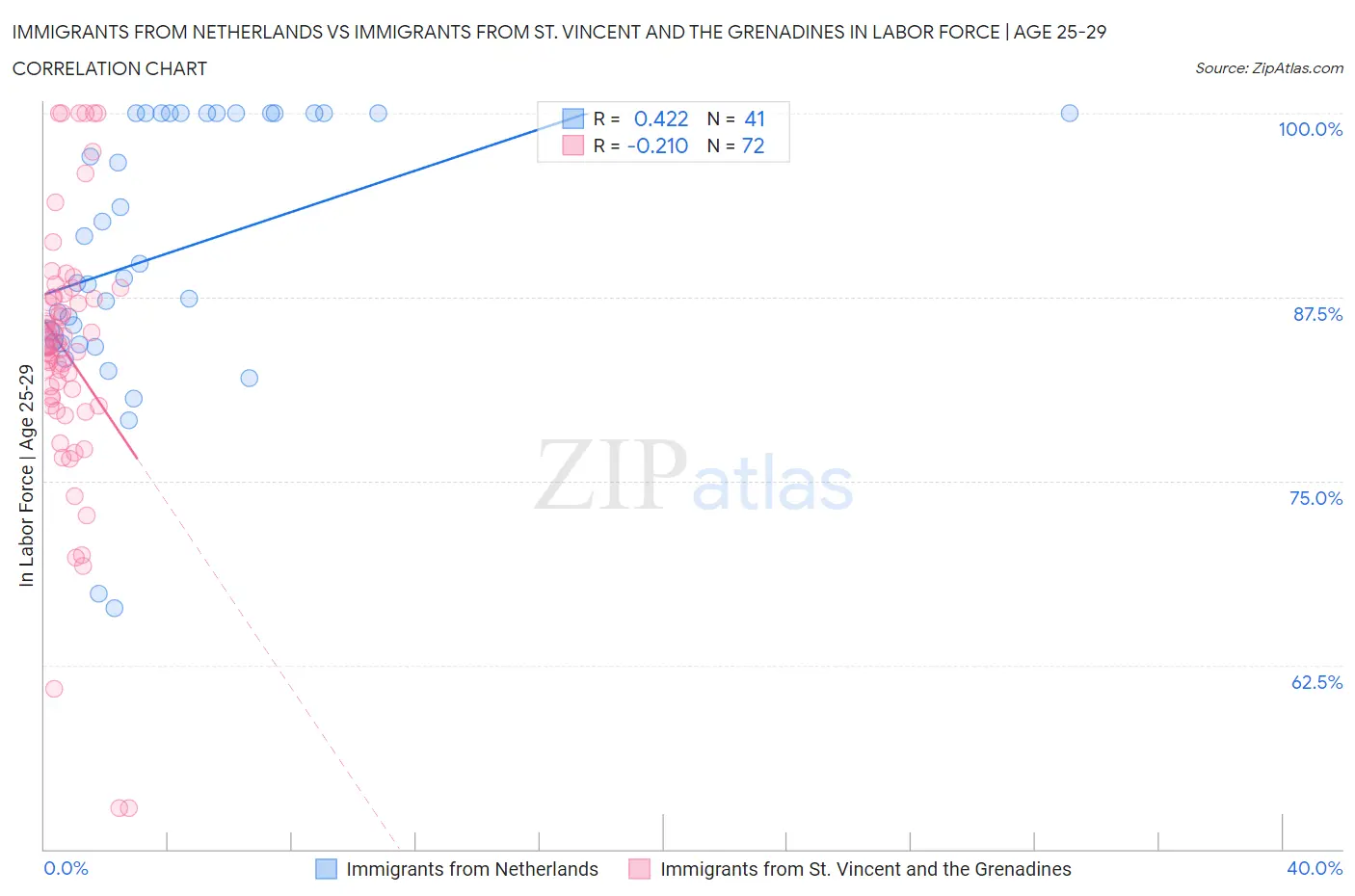 Immigrants from Netherlands vs Immigrants from St. Vincent and the Grenadines In Labor Force | Age 25-29