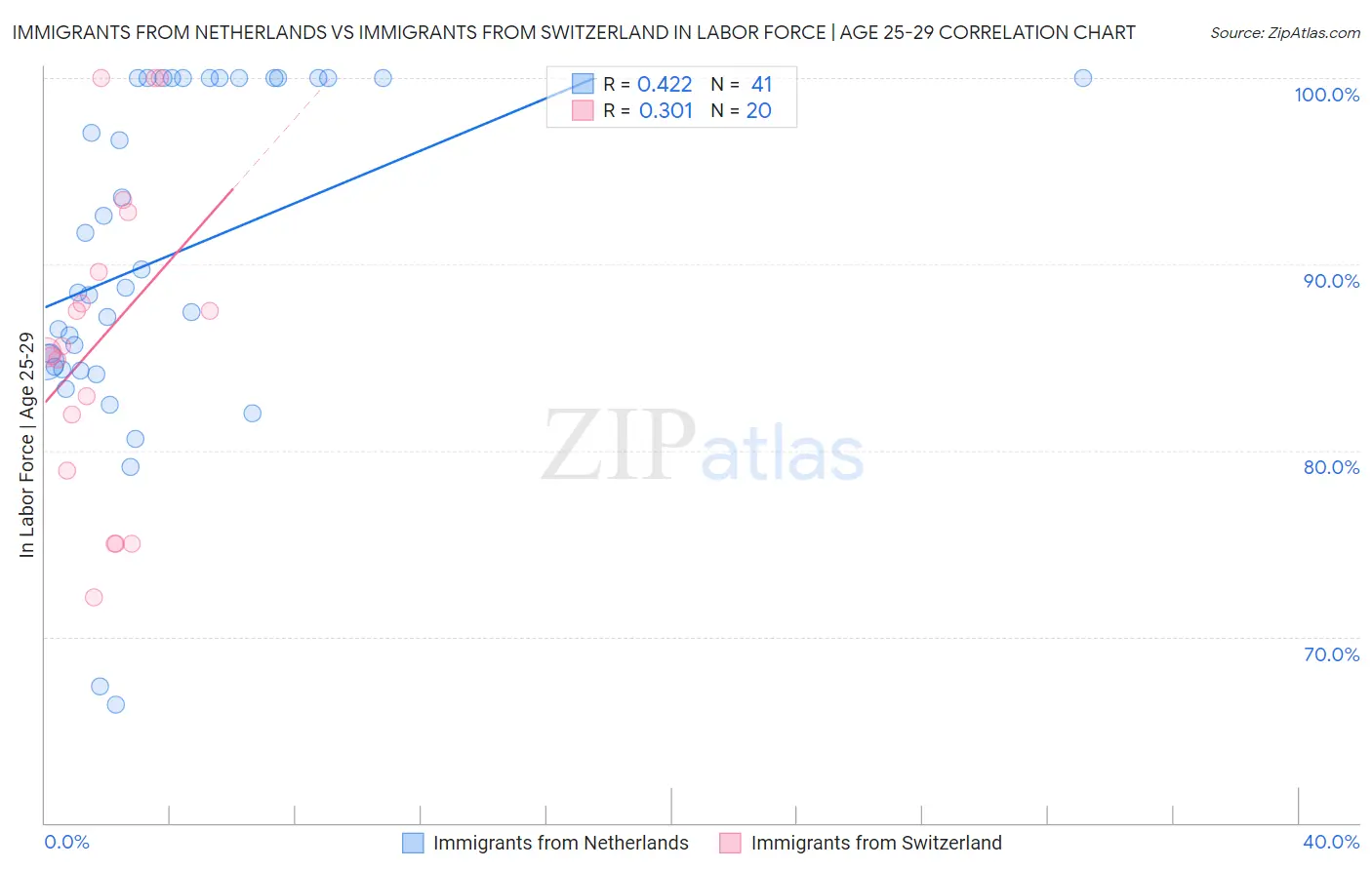Immigrants from Netherlands vs Immigrants from Switzerland In Labor Force | Age 25-29