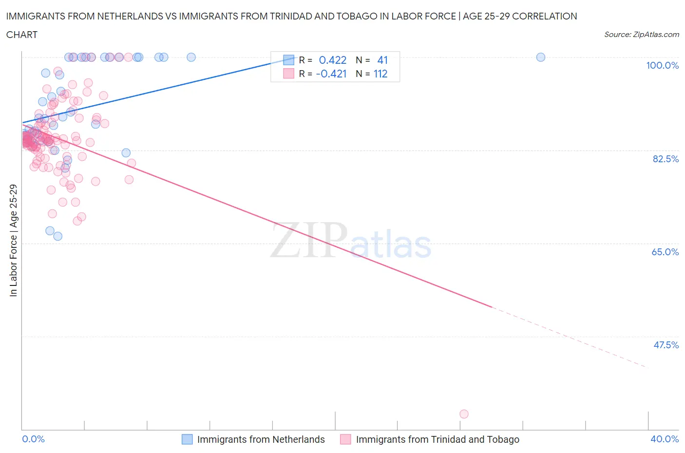 Immigrants from Netherlands vs Immigrants from Trinidad and Tobago In Labor Force | Age 25-29