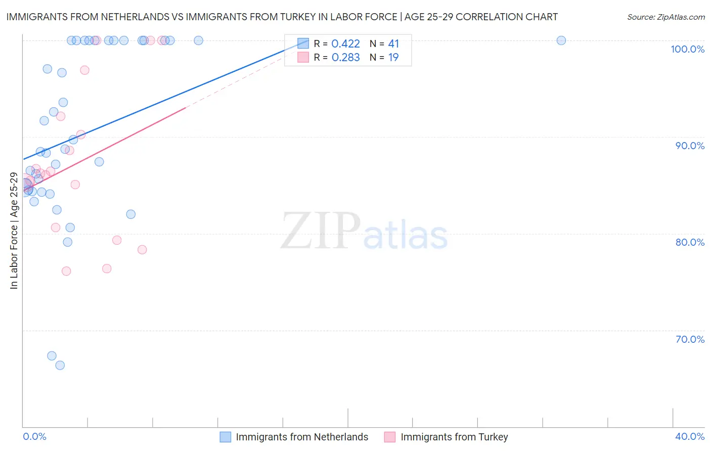 Immigrants from Netherlands vs Immigrants from Turkey In Labor Force | Age 25-29