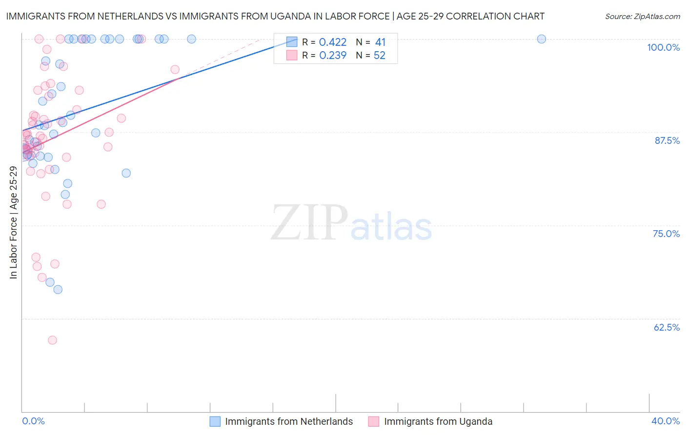 Immigrants from Netherlands vs Immigrants from Uganda In Labor Force | Age 25-29