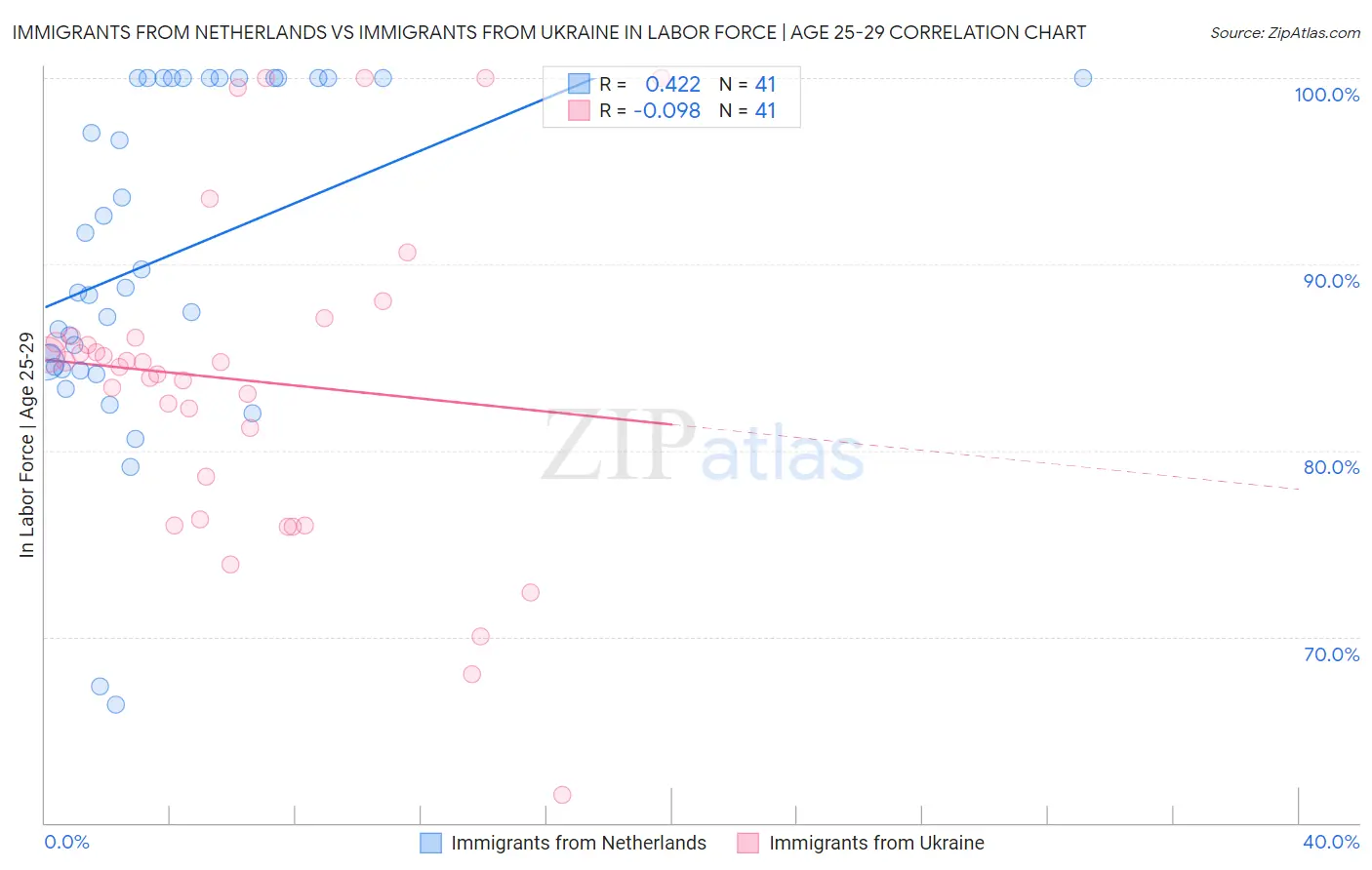 Immigrants from Netherlands vs Immigrants from Ukraine In Labor Force | Age 25-29