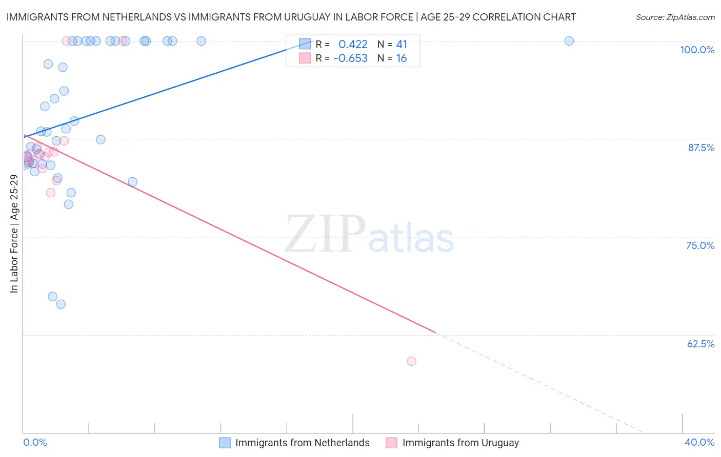 Immigrants from Netherlands vs Immigrants from Uruguay In Labor Force | Age 25-29