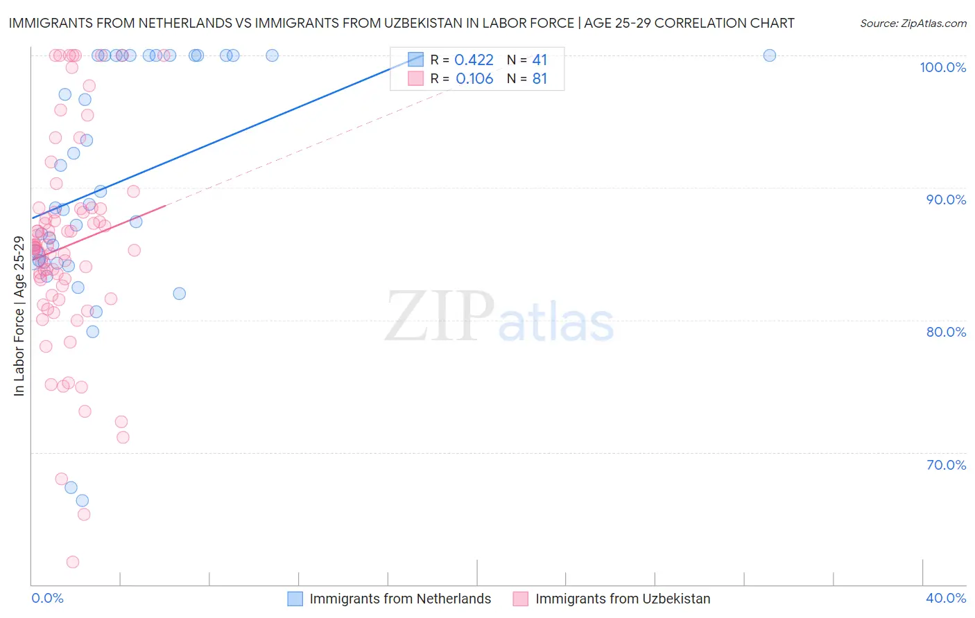 Immigrants from Netherlands vs Immigrants from Uzbekistan In Labor Force | Age 25-29