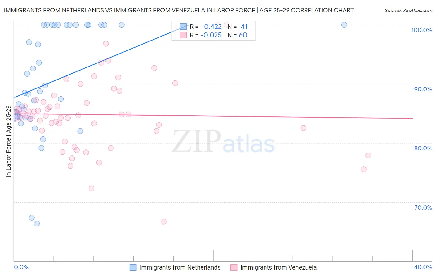 Immigrants from Netherlands vs Immigrants from Venezuela In Labor Force | Age 25-29