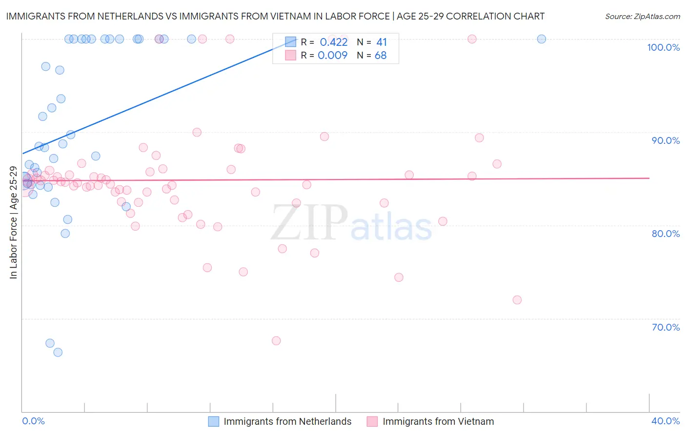 Immigrants from Netherlands vs Immigrants from Vietnam In Labor Force | Age 25-29