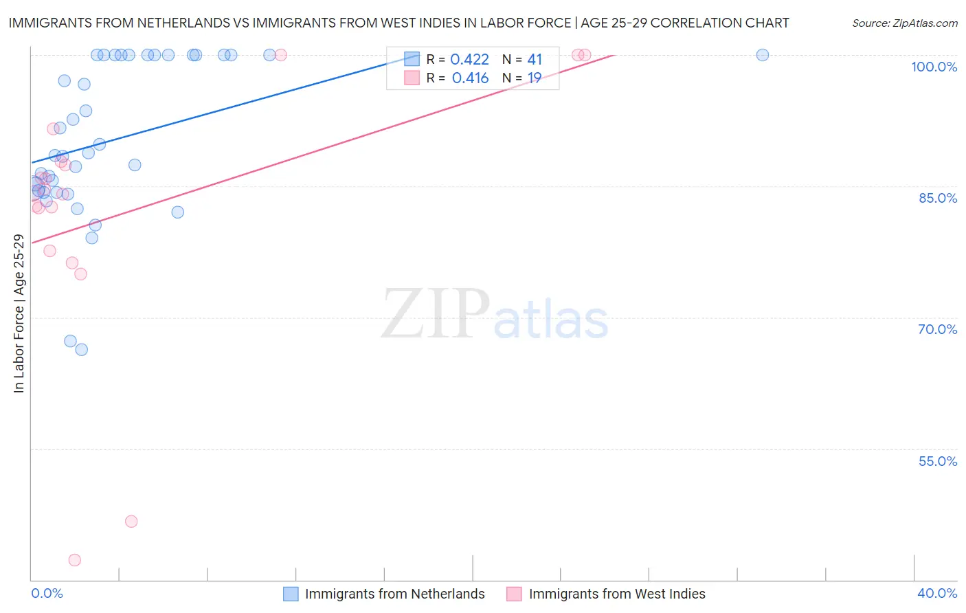 Immigrants from Netherlands vs Immigrants from West Indies In Labor Force | Age 25-29