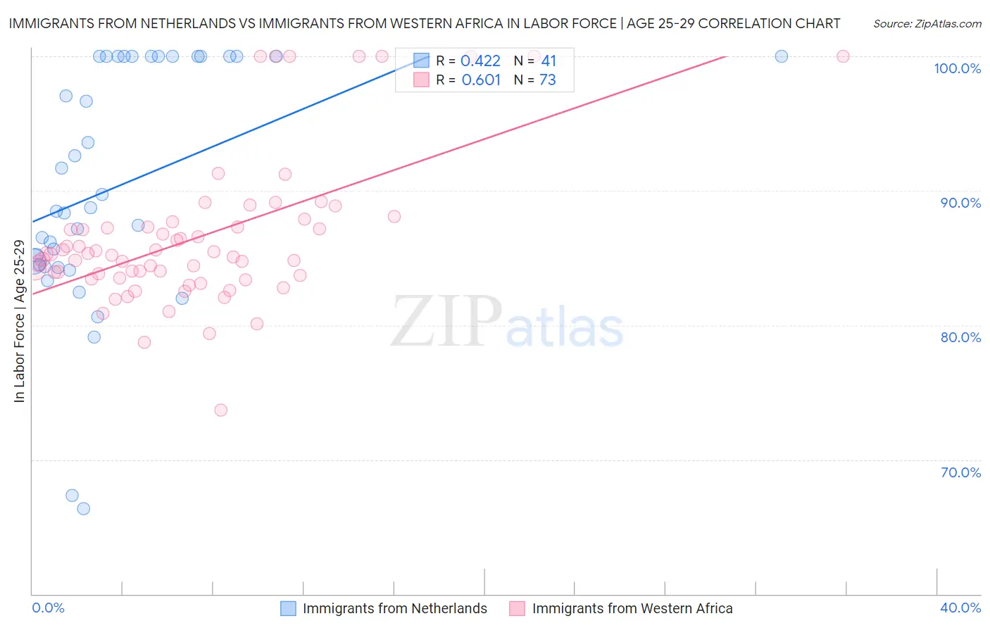 Immigrants from Netherlands vs Immigrants from Western Africa In Labor Force | Age 25-29