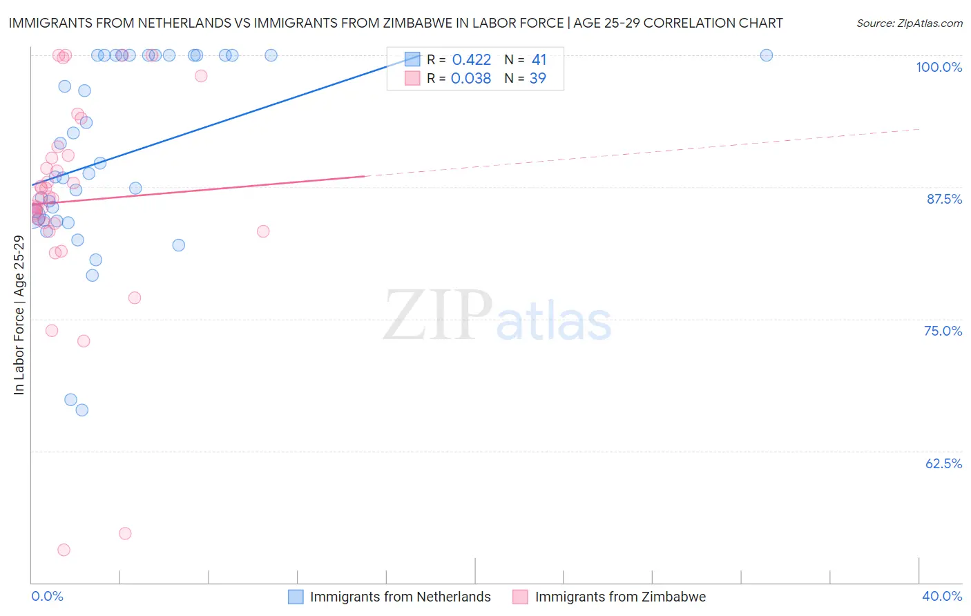 Immigrants from Netherlands vs Immigrants from Zimbabwe In Labor Force | Age 25-29