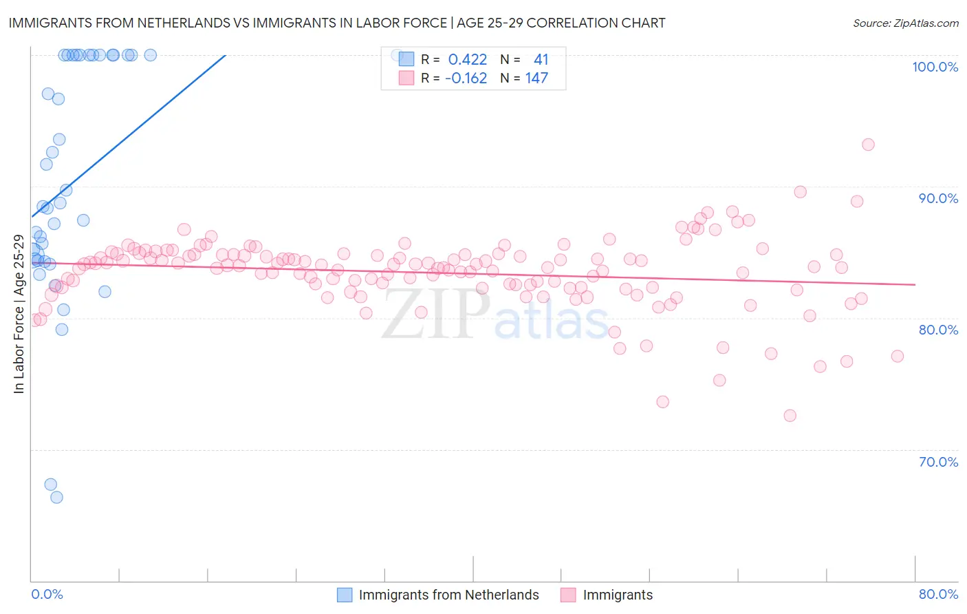 Immigrants from Netherlands vs Immigrants In Labor Force | Age 25-29