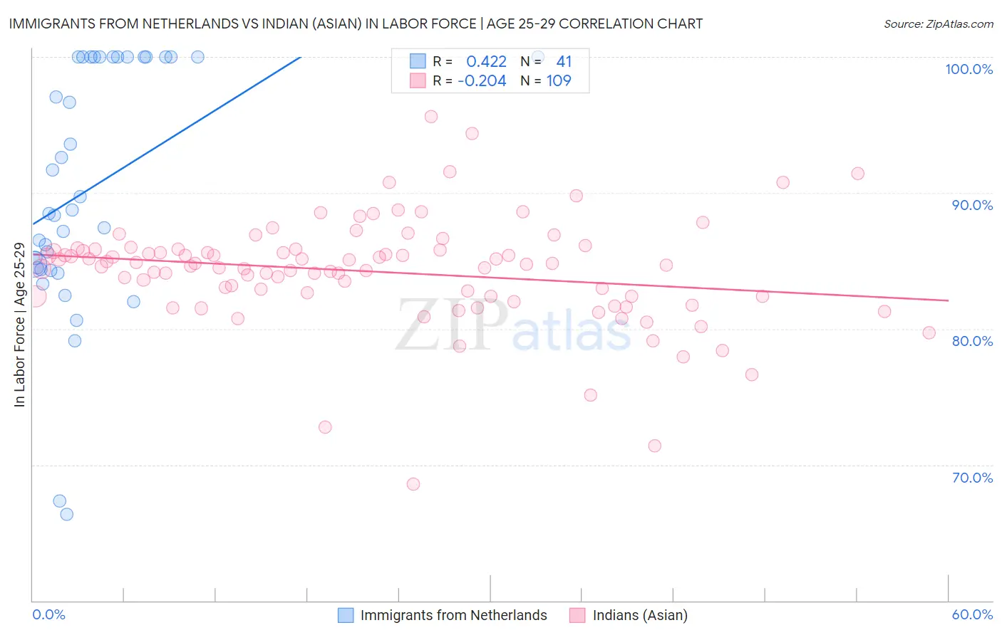 Immigrants from Netherlands vs Indian (Asian) In Labor Force | Age 25-29