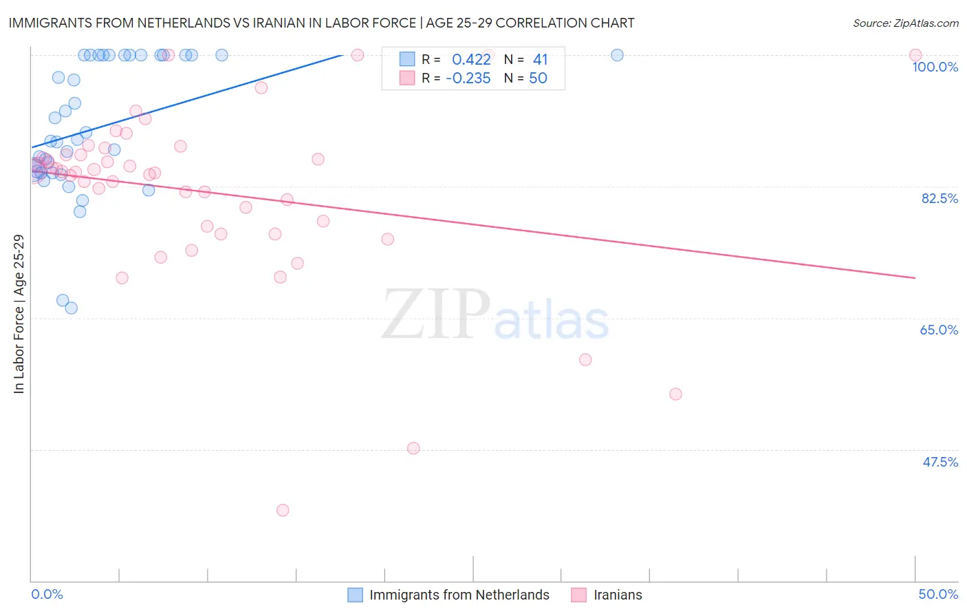 Immigrants from Netherlands vs Iranian In Labor Force | Age 25-29