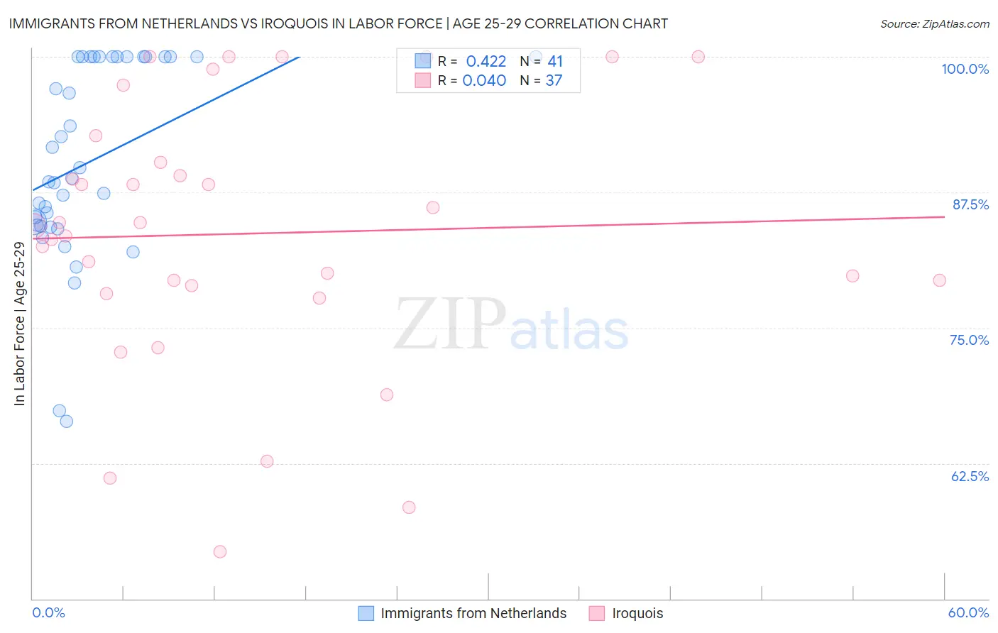 Immigrants from Netherlands vs Iroquois In Labor Force | Age 25-29