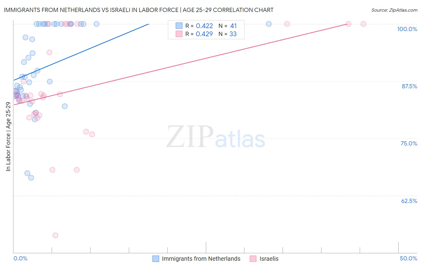 Immigrants from Netherlands vs Israeli In Labor Force | Age 25-29