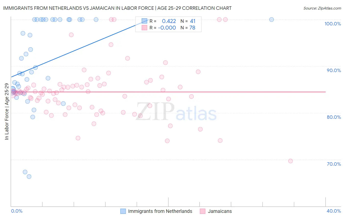 Immigrants from Netherlands vs Jamaican In Labor Force | Age 25-29