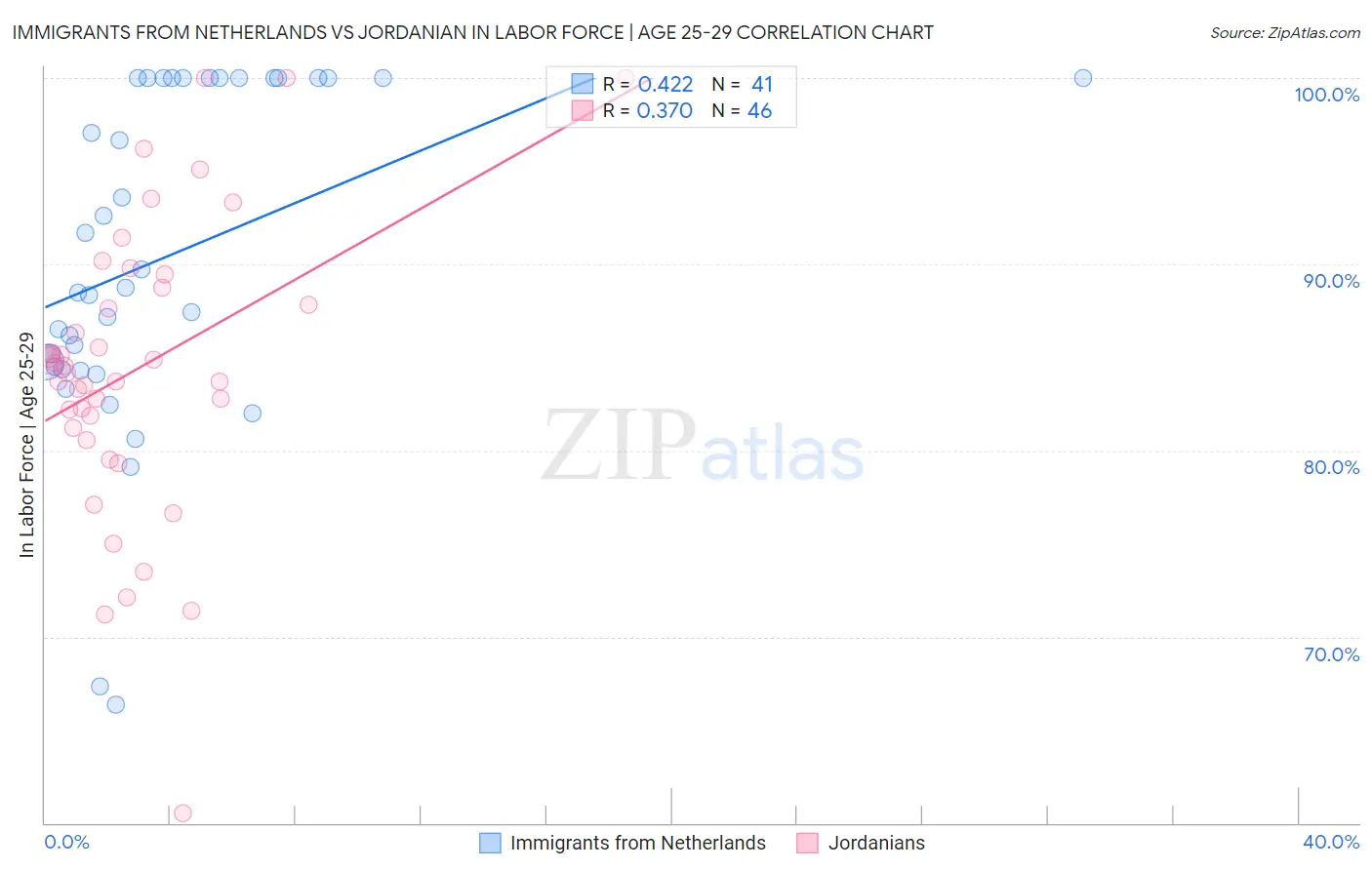 Immigrants from Netherlands vs Jordanian In Labor Force | Age 25-29