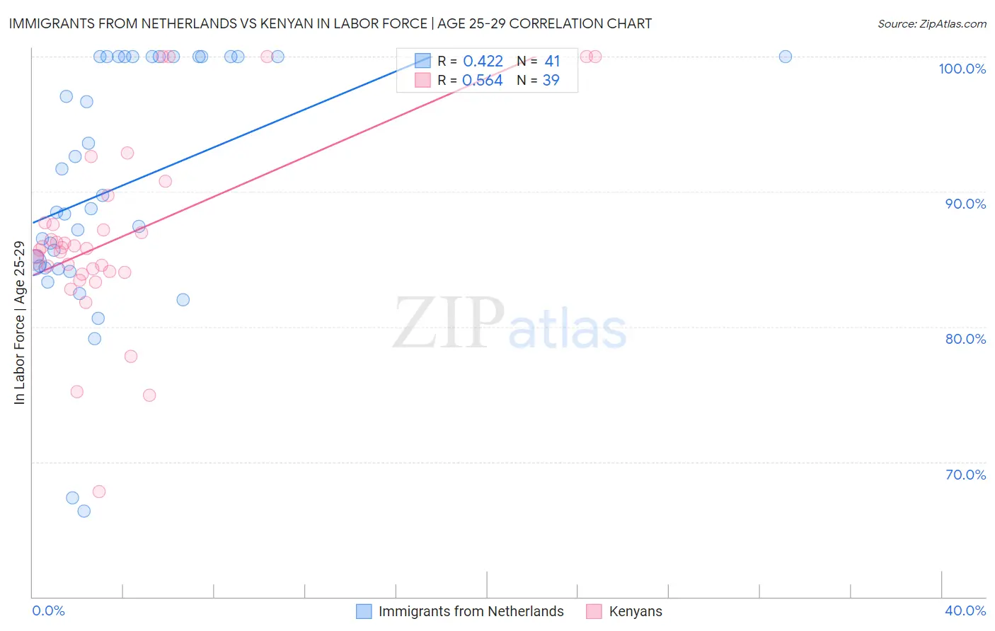 Immigrants from Netherlands vs Kenyan In Labor Force | Age 25-29