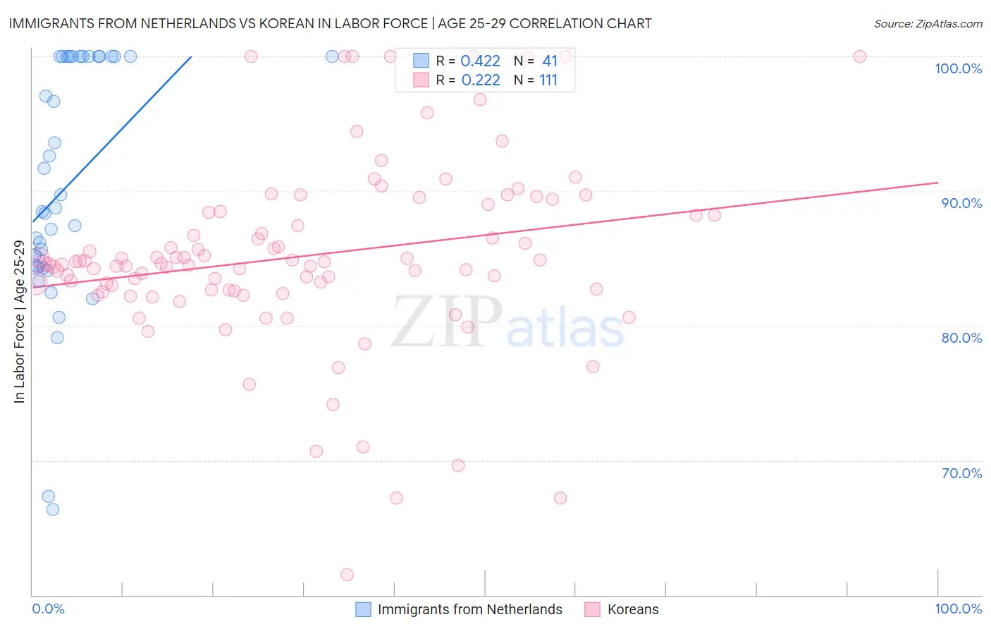 Immigrants from Netherlands vs Korean In Labor Force | Age 25-29