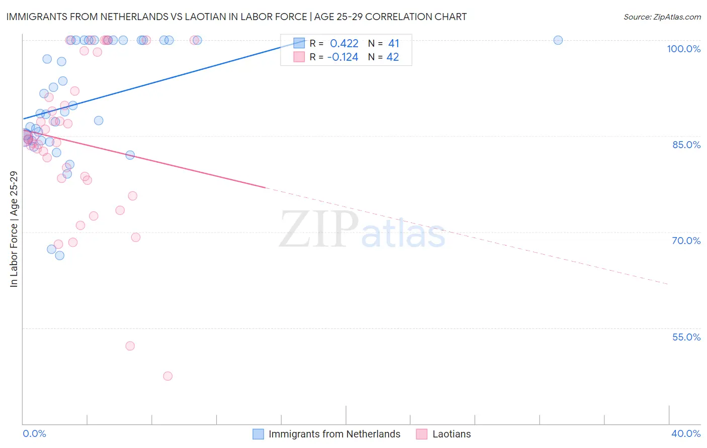 Immigrants from Netherlands vs Laotian In Labor Force | Age 25-29