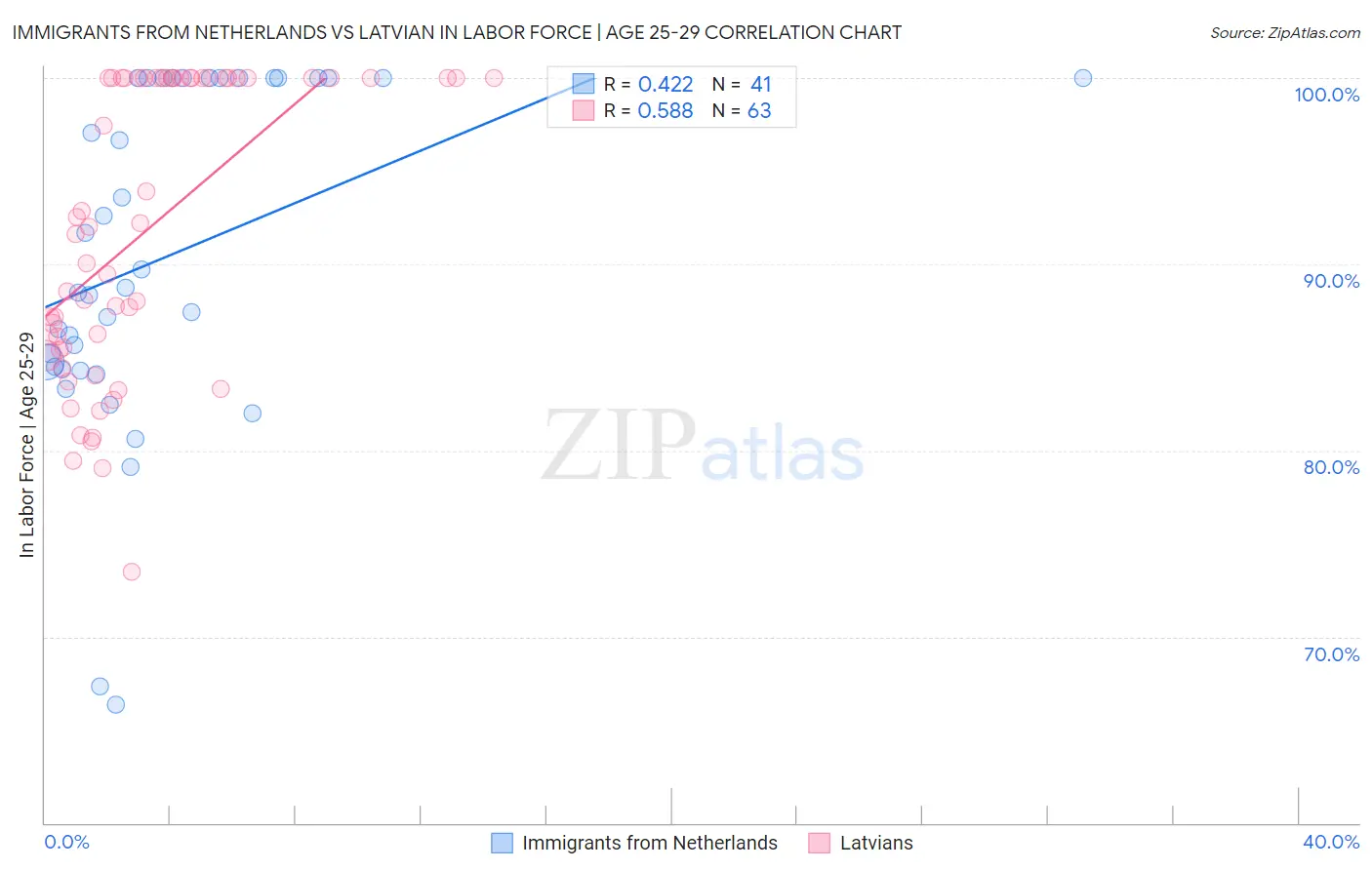 Immigrants from Netherlands vs Latvian In Labor Force | Age 25-29