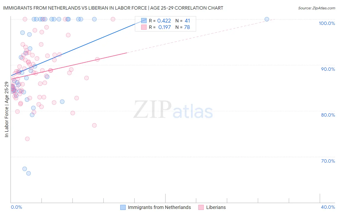 Immigrants from Netherlands vs Liberian In Labor Force | Age 25-29