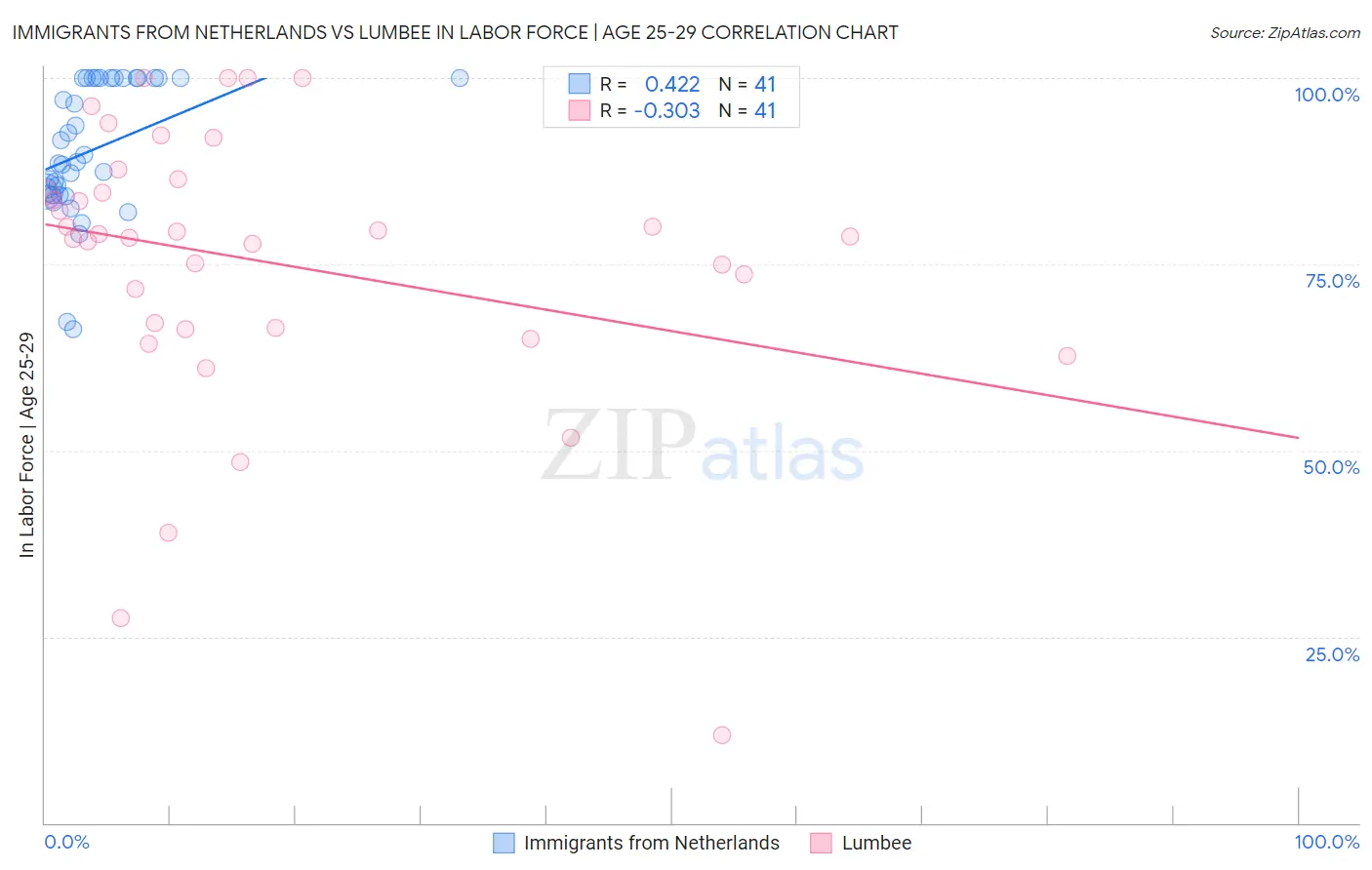 Immigrants from Netherlands vs Lumbee In Labor Force | Age 25-29
