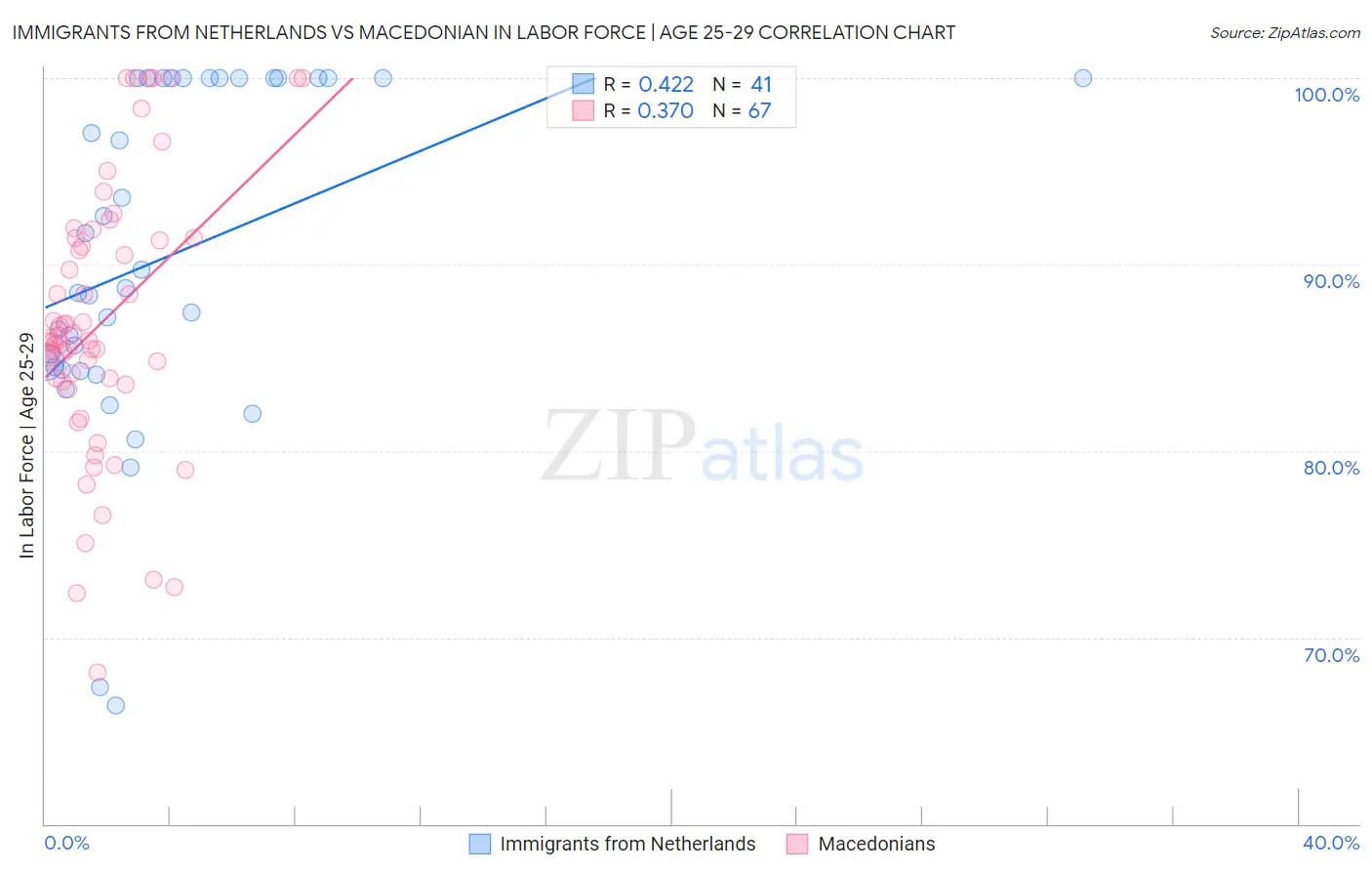 Immigrants from Netherlands vs Macedonian In Labor Force | Age 25-29