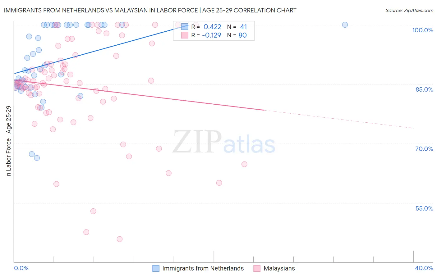 Immigrants from Netherlands vs Malaysian In Labor Force | Age 25-29
