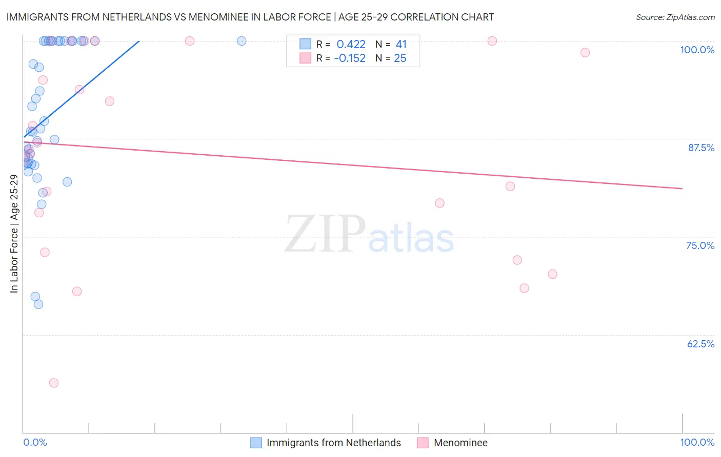 Immigrants from Netherlands vs Menominee In Labor Force | Age 25-29