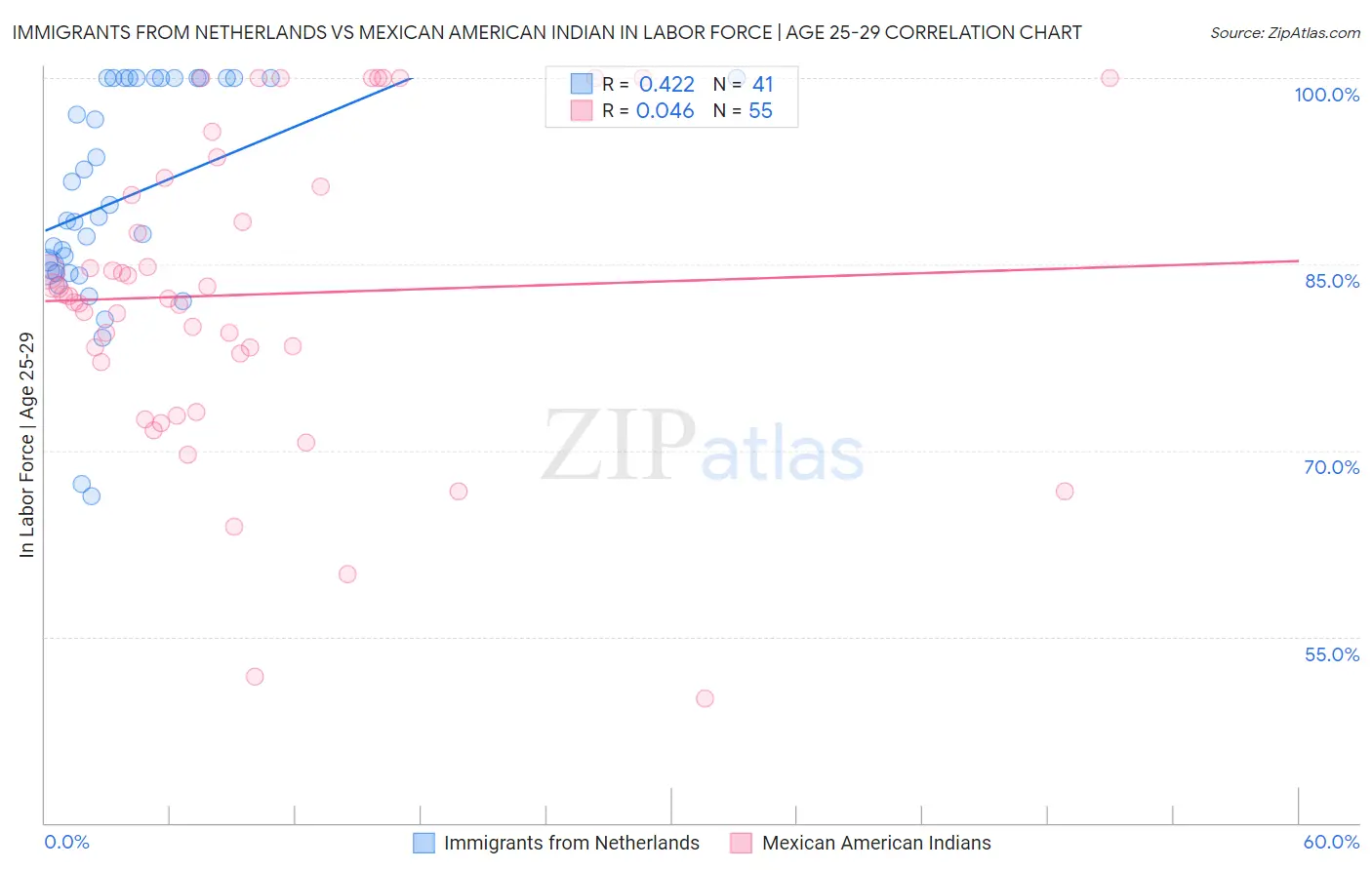 Immigrants from Netherlands vs Mexican American Indian In Labor Force | Age 25-29
