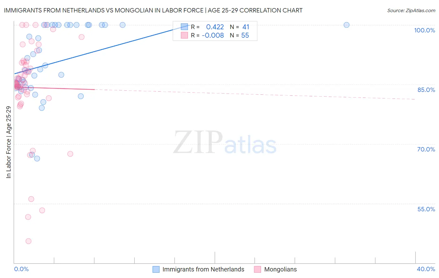 Immigrants from Netherlands vs Mongolian In Labor Force | Age 25-29