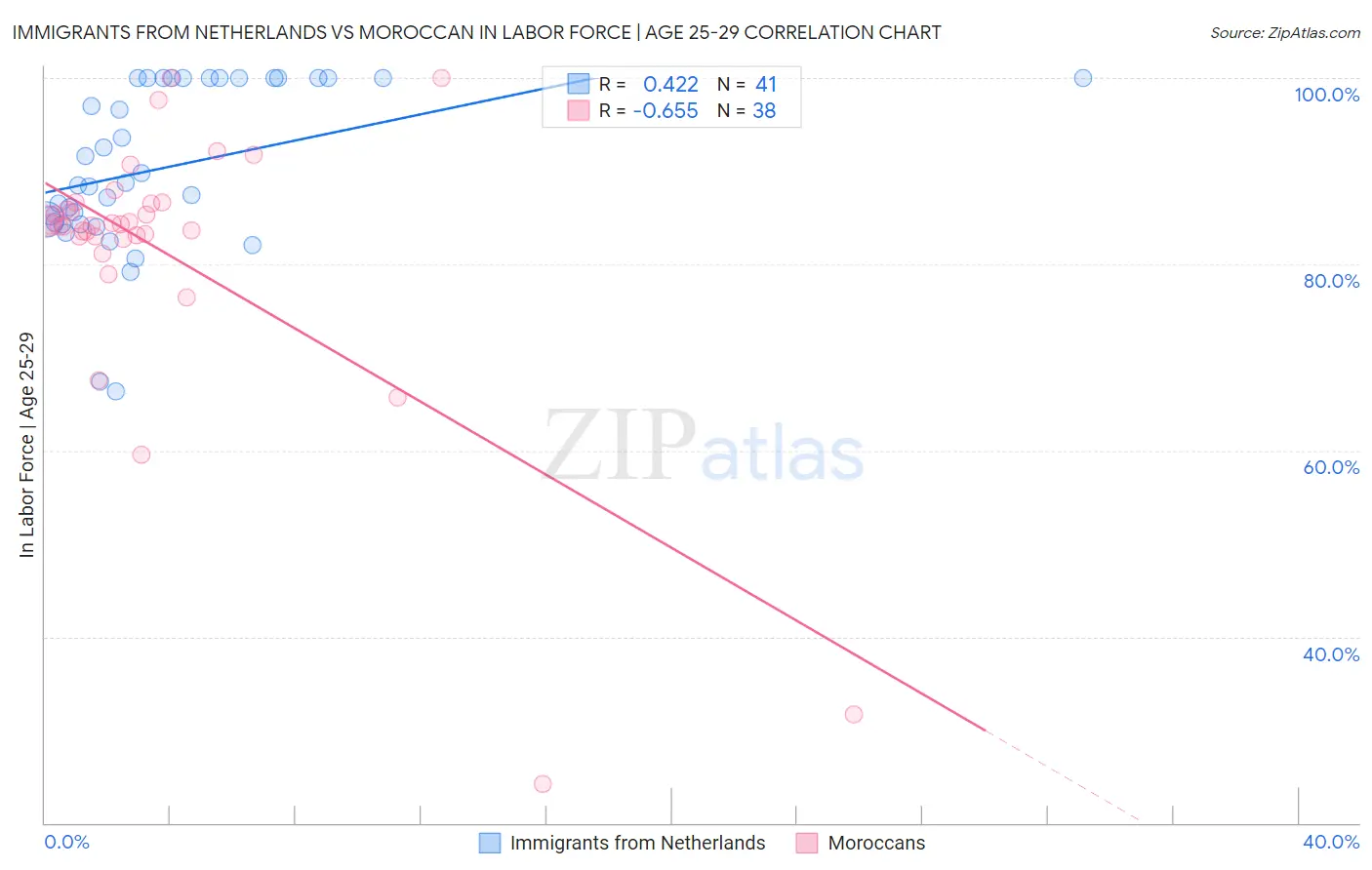 Immigrants from Netherlands vs Moroccan In Labor Force | Age 25-29
