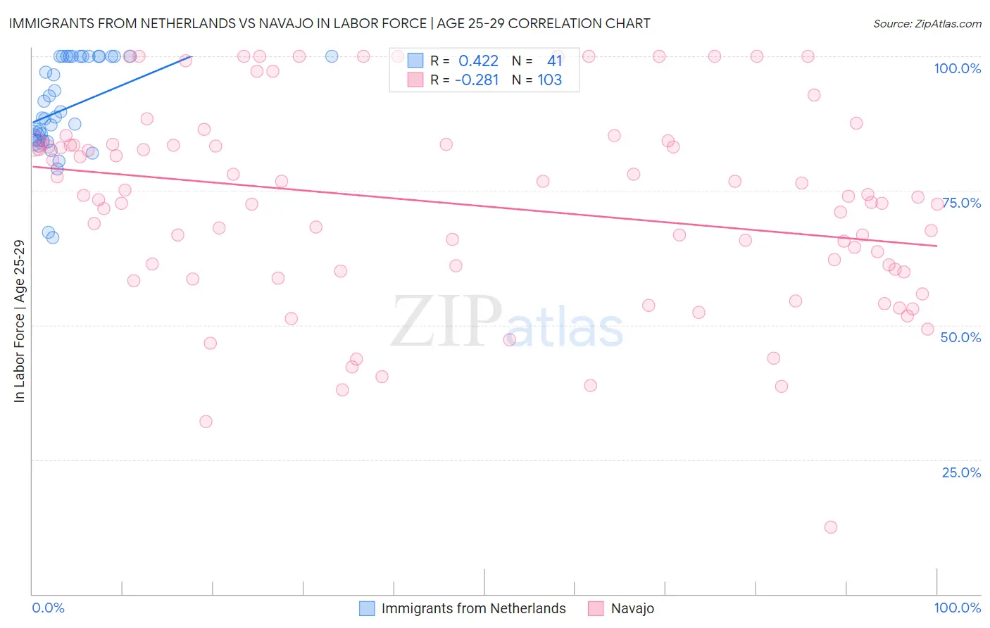 Immigrants from Netherlands vs Navajo In Labor Force | Age 25-29