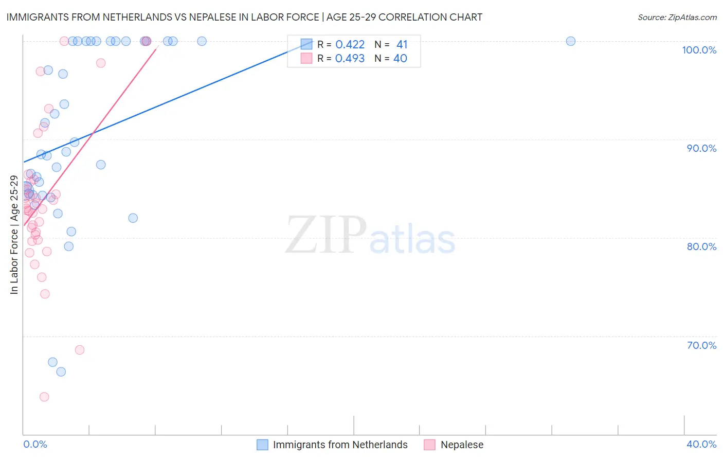 Immigrants from Netherlands vs Nepalese In Labor Force | Age 25-29