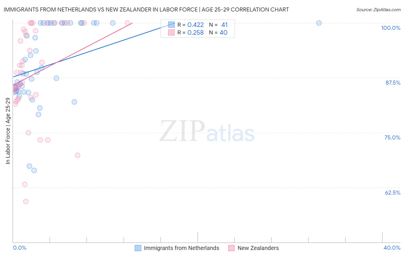 Immigrants from Netherlands vs New Zealander In Labor Force | Age 25-29