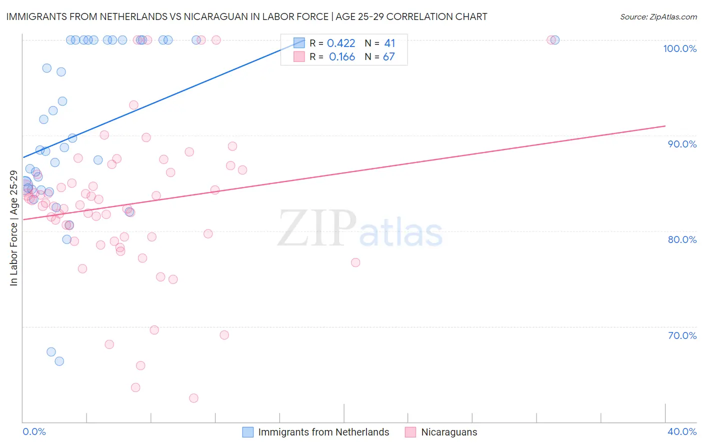 Immigrants from Netherlands vs Nicaraguan In Labor Force | Age 25-29