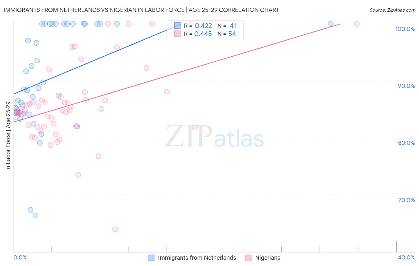 Immigrants from Netherlands vs Nigerian In Labor Force | Age 25-29