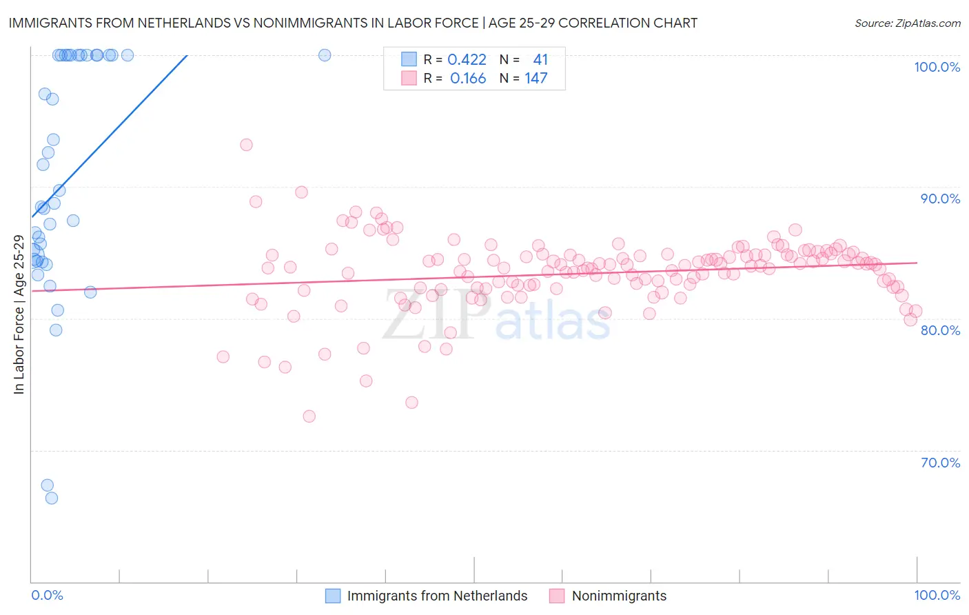 Immigrants from Netherlands vs Nonimmigrants In Labor Force | Age 25-29