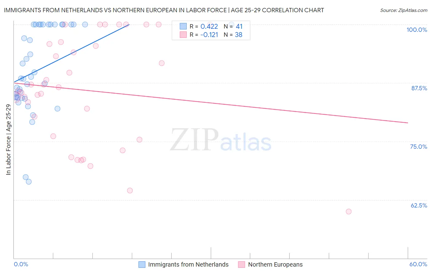Immigrants from Netherlands vs Northern European In Labor Force | Age 25-29