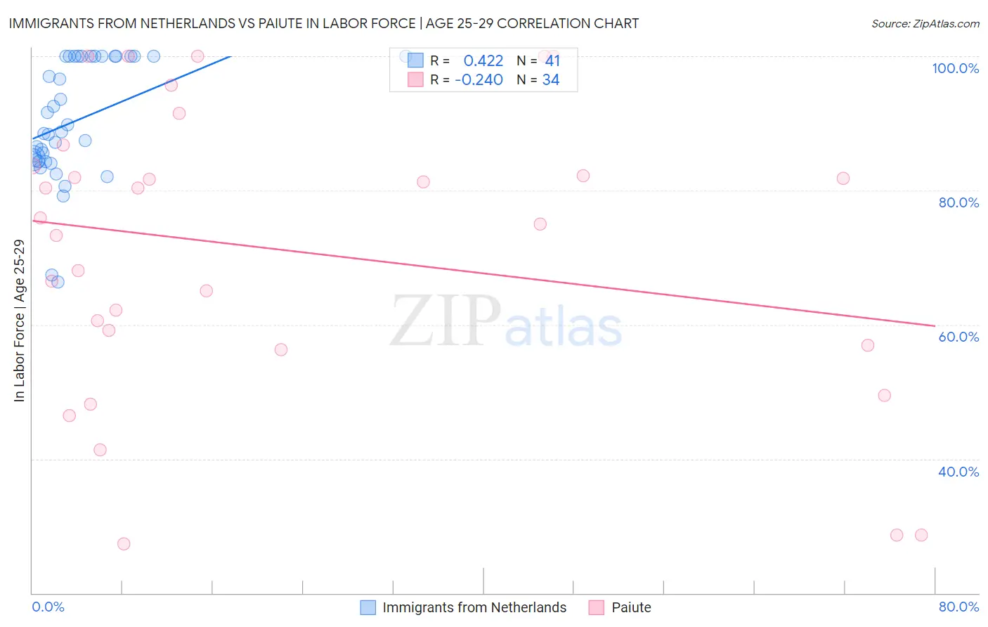 Immigrants from Netherlands vs Paiute In Labor Force | Age 25-29
