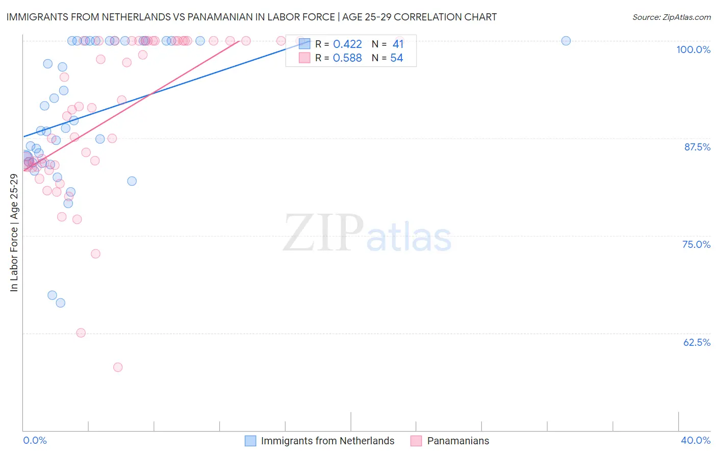 Immigrants from Netherlands vs Panamanian In Labor Force | Age 25-29