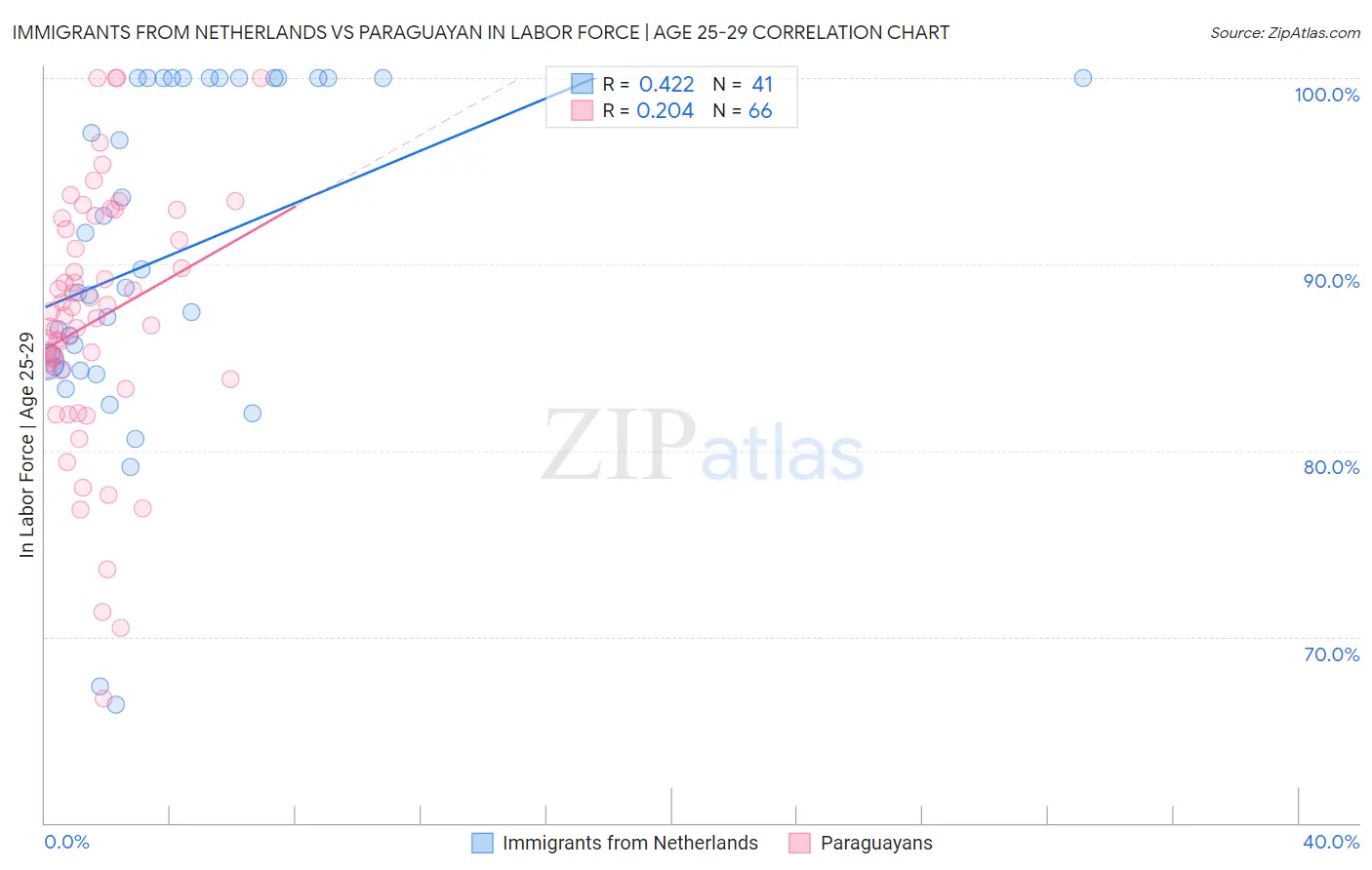 Immigrants from Netherlands vs Paraguayan In Labor Force | Age 25-29
